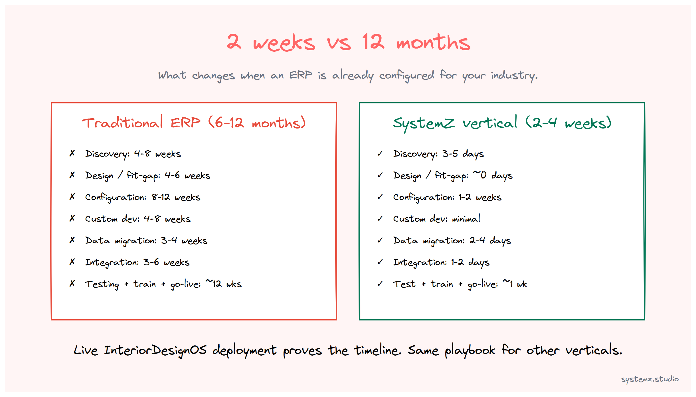 Two parallel timelines: top shows traditional ERP implementation (6-12 months from kickoff to go-live, with phases for requirements, design, configuration, integration, testing, training, deployment); bottom shows SystemZ vertical OS deployment (2-4 weeks from kickoff to go-live, with discovery, configuration, training, go-live phases).