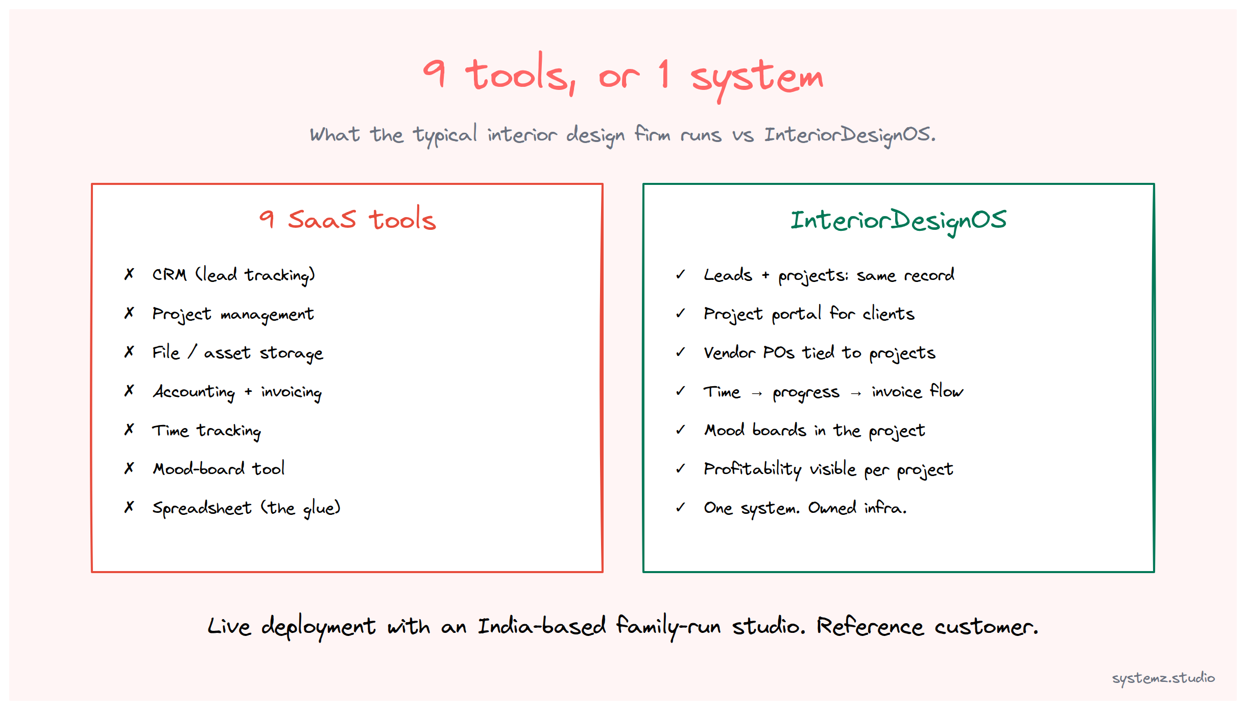 Side-by-side comparison: left column shows 9 separate SaaS tools an interior designer typically pays for (CRM, project tracker, file storage, accounting, billing, mood-board tool, client portal, calendar, comms), right column shows a single InteriorDesignOS replacing all of them on owned infrastructure.